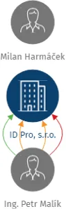 ID Pro, s.r.o., IČO: 02882809: vizualizace vztahů osob a společností