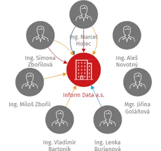 Inform Data a.s., IČO: 02803101: vizualizace vztahů osob a společností