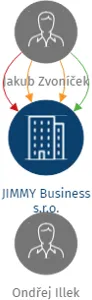 JIMMY Business s.r.o., IČO: 02883449: vizualizace vztahů osob a společností
