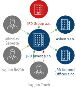 JRD Invest s.r.o., IČO: 02882892: vizualizace vztahů osob a společností