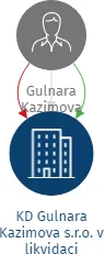 KD Gulnara Kazimova s.r.o. v likvidaci, IČO: 02832691: vizualizace vztahů osob a společností