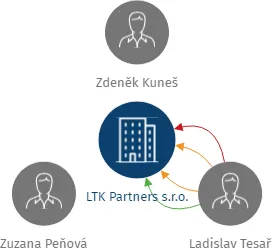 LTK Partners s.r.o., IČO: 02883210: vizualizace vztahů osob a společností