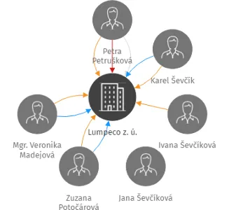 Lumpeco z. ú., IČO: 02859343: vizualizace vztahů osob a společností