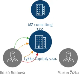 Lykke Capital, s.r.o., IČO: 02863456: vizualizace vztahů osob a společností