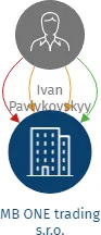 MB ONE trading s.r.o., IČO: 02853230: vizualizace vztahů osob a společností