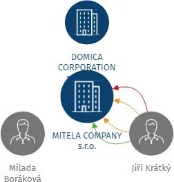 MITELA COMPANY s.r.o., IČO: 02866749: vizualizace vztahů osob a společností