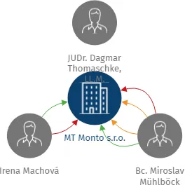 MT Monto s.r.o., IČO: 02857197: vizualizace vztahů osob a společností