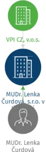 MUDr. Lenka Čurdová, s.r.o. v likvidaci, IČO: 02883309: vizualizace vztahů osob a společností