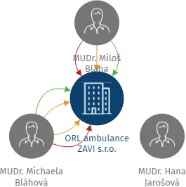 ORL ambulance ZAVI s.r.o., IČO: 02835843: vizualizace vztahů osob a společností