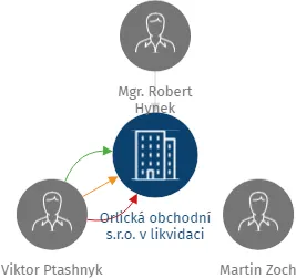 Orlická obchodní s.r.o. v likvidaci, IČO: 02891573: vizualizace vztahů osob a společností
