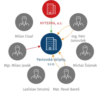Pavlovské sklípky, s.r.o., IČO: 02832798: vizualizace vztahů osob a společností