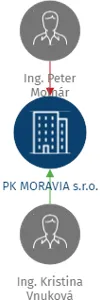 PK MORAVIA s.r.o., IČO: 02819627: vizualizace vztahů osob a společností