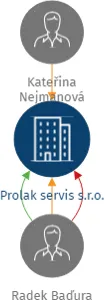 Prolak servis s.r.o., IČO: 02817446: vizualizace vztahů osob a společností