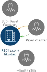 RED1 s.r.o. v likvidaci, IČO: 02889986: vizualizace vztahů osob a společností