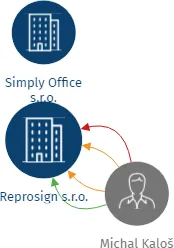 Reprosign s.r.o., IČO: 02841053: vizualizace vztahů osob a společností
