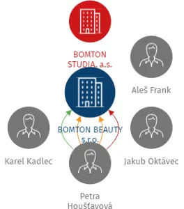 BOMTON BEAUTY s.r.o., IČO: 02840766: vizualizace vztahů osob a společností