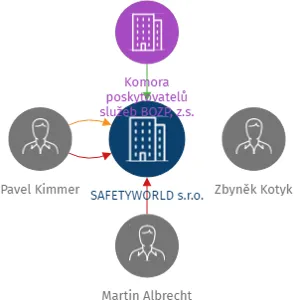 SAFETYWORLD s.r.o., IČO: 02883155: vizualizace vztahů osob a společností