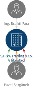 SARPA Trading s.r.o. v likvidaci, IČO: 02864410: vizualizace vztahů osob a společností
