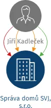 Vizualizace vztahů osob a společností - Správa domů SVJ, s.r.o.