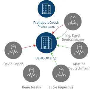 STAZES s.r.o., IČO: 02896567: vizualizace vztahů osob a společností