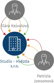 Studio - Hvězda s.r.o., IČO: 02882990: vizualizace vztahů osob a společností