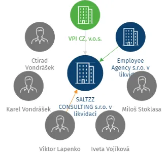SALTZZ CONSULTING s.r.o. v likvidaci, IČO: 02861127: vizualizace vztahů osob a společností