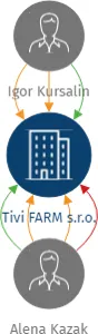 Tivi FARM s.r.o., IČO: 02874326: vizualizace vztahů osob a společností