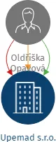 Upemad s.r.o., IČO: 02882876: vizualizace vztahů osob a společností