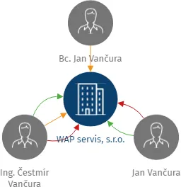 WAP servis, s.r.o., IČO: 02884836: vizualizace vztahů osob a společností