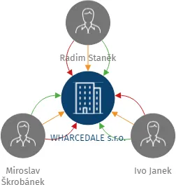 WHARCEDALE s.r.o., IČO: 02832356: vizualizace vztahů osob a společností