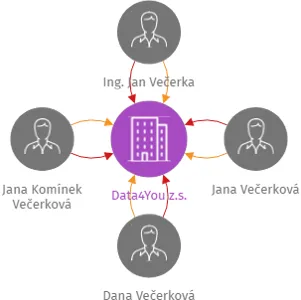 Data4You z.s., IČO: 02858703: vizualizace vztahů osob a společností