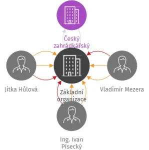 Základní organizace Českého zahrádkářského svazu Praha 9 Vysočany, IČO: 02805367: vizualizace vztahů osob a společností