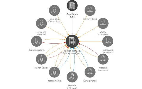 Vizualizace vztahů osob a společností - Puštík - Nadační fond ZŠ Londýnská