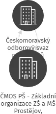 ČMOS PŠ - Základní organizace ZŠ a MŠ Prostějov, Melantrichova 60, 79404 Prostějov, IČO: 02845032: vizualizace vztahů osob a společností