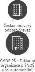 ČMOS PŠ - Základní organizace při VOŠ a SŠ automobilní, Zábřeh, U Dráhy 6, IČO: 02845253: vizualizace vztahů osob a společností