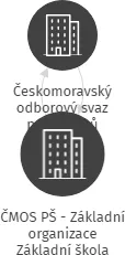 ČMOS PŠ - Základní organizace Základní škola Klenovice na Hané, IČO: 02845407: vizualizace vztahů osob a společností