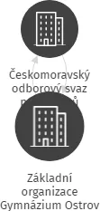 Základní organizace Gymnázium Ostrov, IČO: 02850516: vizualizace vztahů osob a společností