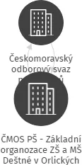 ČMOS PŠ - Základní organozace ZŠ a MŠ Deštné v Orlických horách, IČO: 02873524: vizualizace vztahů osob a společností