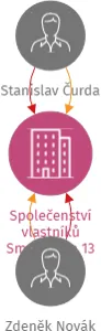 Společenství vlastníků Smetanova 13 Znojmo, IČO: 02866111: vizualizace vztahů osob a společností