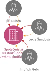 Společenství vlastníků domu 779/780 Jindřichův Hradec, IČO: 02893436: vizualizace vztahů osob a společností