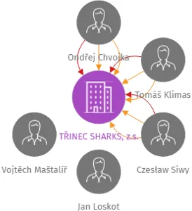 TŘINEC SHARKS, z.s., IČO: 02808137: vizualizace vztahů osob a společností