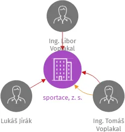 sportace, z. s., IČO: 02849496: vizualizace vztahů osob a společností