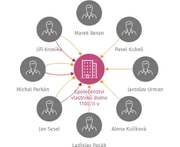 Vizualizace vztahů osob a společností - Společenství vlastníků domu 1100/II v Jindřichově Hradci