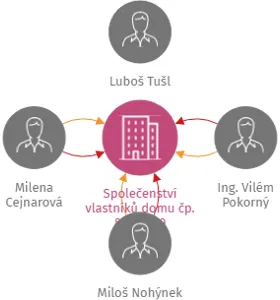 Vizualizace vztahů osob a společností - Společenství vlastníků domu čp. 835 - 839 Bartoňova, Pardubice