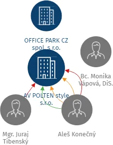 AV POLTEN style s.r.o., IČO: 02922916: vizualizace vztahů osob a společností