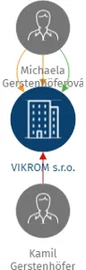 VIKROM s.r.o., IČO: 02957931: vizualizace vztahů osob a společností