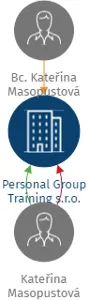 Personal Group Training s.r.o., IČO: 02996103: vizualizace vztahů osob a společností