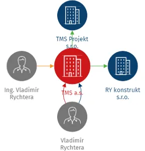TMS a.s., IČO: 02925702: vizualizace vztahů osob a společností