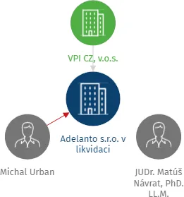 Adelanto s.r.o. v likvidaci, IČO: 02945487: vizualizace vztahů osob a společností