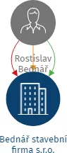 Vizualizace vztahů osob a společností - Bednář stavební firma s.r.o.